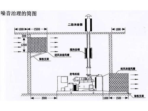 发电机环保消音工程