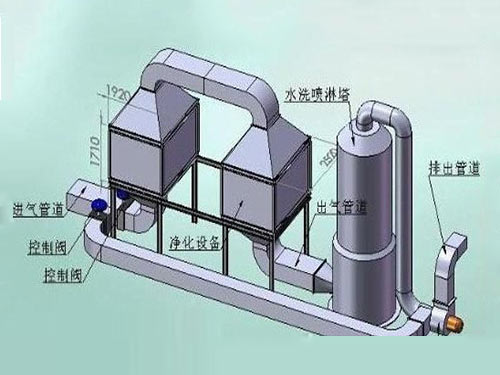 发电机尾气净化工程